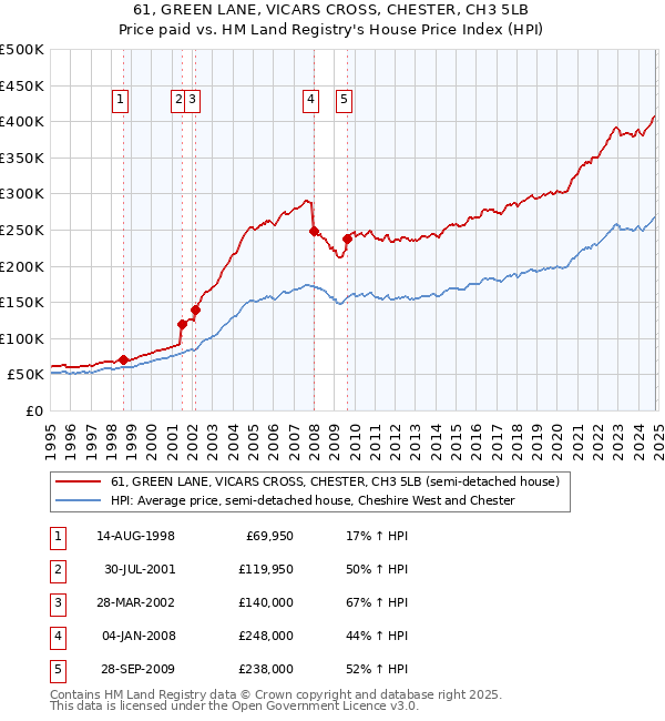 61, GREEN LANE, VICARS CROSS, CHESTER, CH3 5LB: Price paid vs HM Land Registry's House Price Index