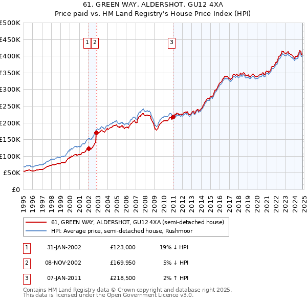 61, GREEN WAY, ALDERSHOT, GU12 4XA: Price paid vs HM Land Registry's House Price Index