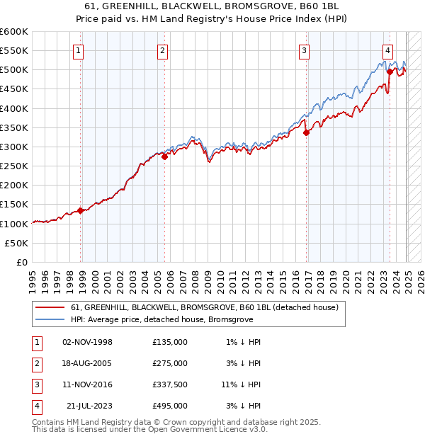 61, GREENHILL, BLACKWELL, BROMSGROVE, B60 1BL: Price paid vs HM Land Registry's House Price Index