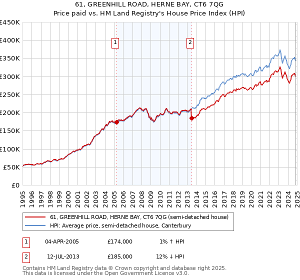 61, GREENHILL ROAD, HERNE BAY, CT6 7QG: Price paid vs HM Land Registry's House Price Index