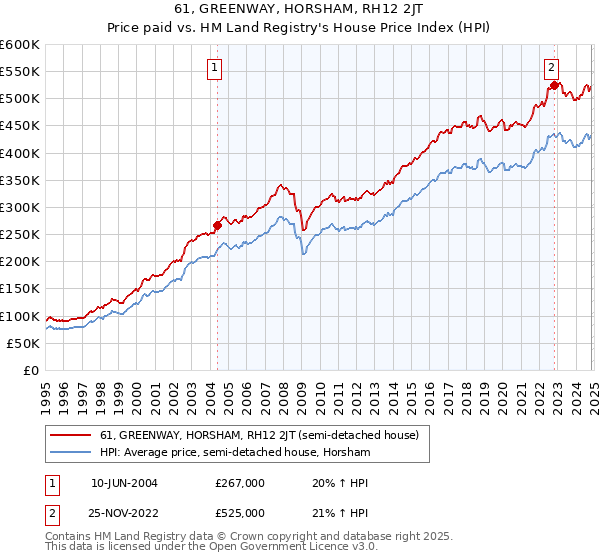 61, GREENWAY, HORSHAM, RH12 2JT: Price paid vs HM Land Registry's House Price Index