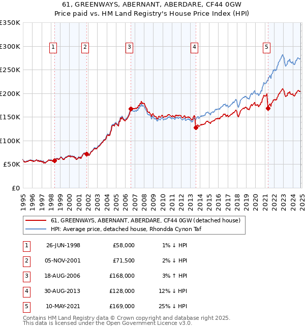 61, GREENWAYS, ABERNANT, ABERDARE, CF44 0GW: Price paid vs HM Land Registry's House Price Index