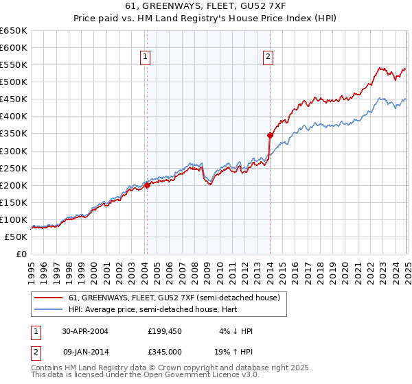 61, GREENWAYS, FLEET, GU52 7XF: Price paid vs HM Land Registry's House Price Index