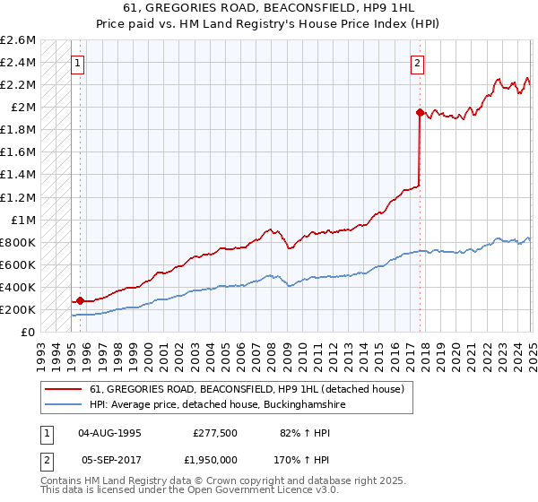 61, GREGORIES ROAD, BEACONSFIELD, HP9 1HL: Price paid vs HM Land Registry's House Price Index