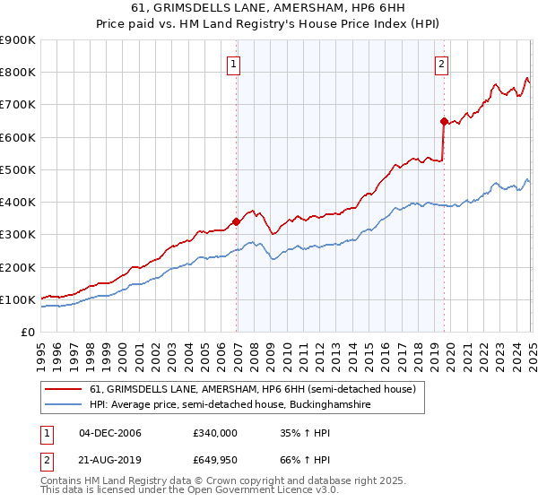 61, GRIMSDELLS LANE, AMERSHAM, HP6 6HH: Price paid vs HM Land Registry's House Price Index