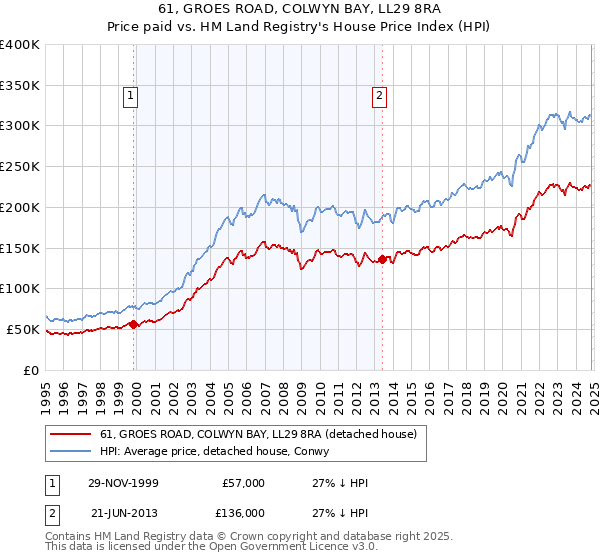 61, GROES ROAD, COLWYN BAY, LL29 8RA: Price paid vs HM Land Registry's House Price Index