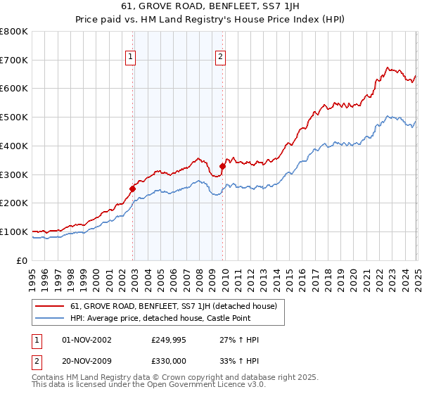 61, GROVE ROAD, BENFLEET, SS7 1JH: Price paid vs HM Land Registry's House Price Index