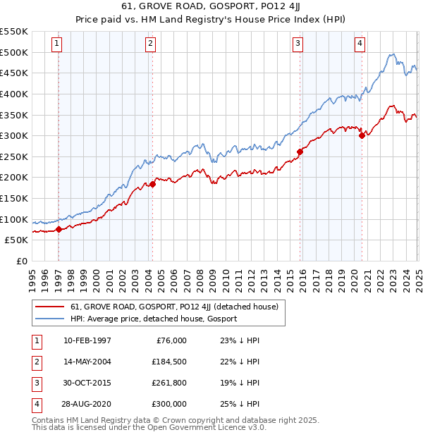 61, GROVE ROAD, GOSPORT, PO12 4JJ: Price paid vs HM Land Registry's House Price Index