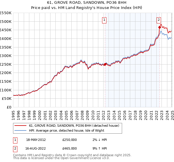 61, GROVE ROAD, SANDOWN, PO36 8HH: Price paid vs HM Land Registry's House Price Index