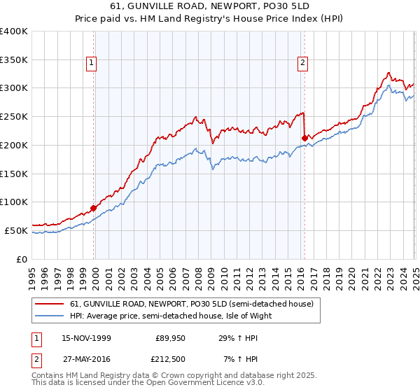 61, GUNVILLE ROAD, NEWPORT, PO30 5LD: Price paid vs HM Land Registry's House Price Index