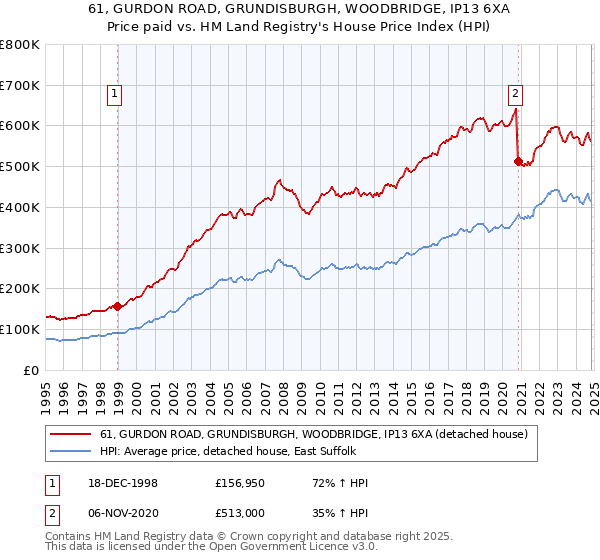 61, GURDON ROAD, GRUNDISBURGH, WOODBRIDGE, IP13 6XA: Price paid vs HM Land Registry's House Price Index