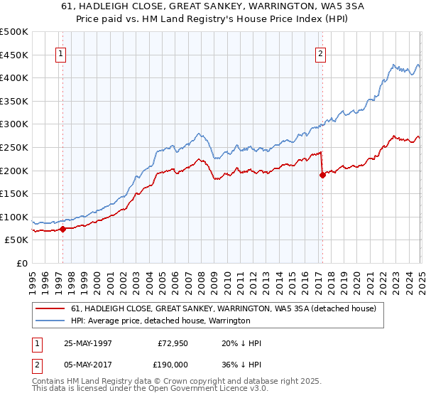 61, HADLEIGH CLOSE, GREAT SANKEY, WARRINGTON, WA5 3SA: Price paid vs HM Land Registry's House Price Index