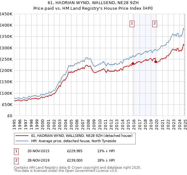 61, HADRIAN WYND, WALLSEND, NE28 9ZH: Price paid vs HM Land Registry's House Price Index