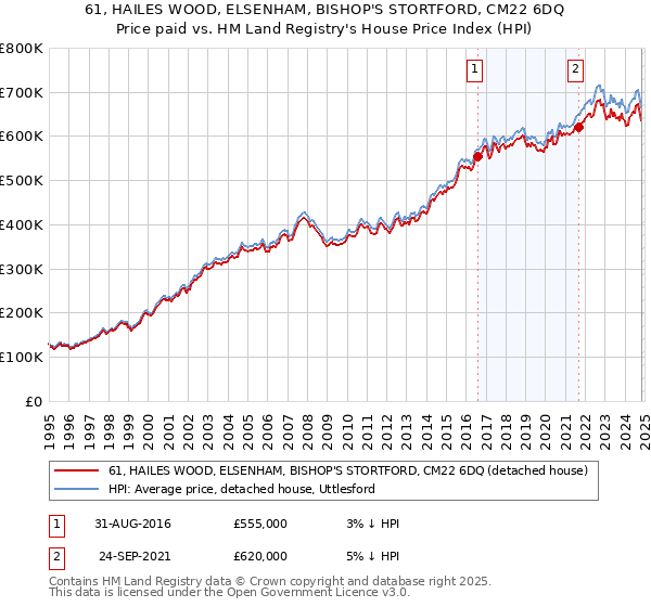 61, HAILES WOOD, ELSENHAM, BISHOP'S STORTFORD, CM22 6DQ: Price paid vs HM Land Registry's House Price Index