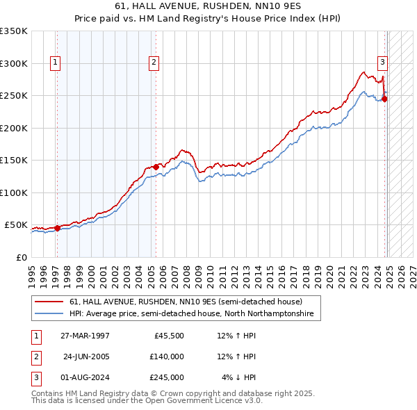 61, HALL AVENUE, RUSHDEN, NN10 9ES: Price paid vs HM Land Registry's House Price Index