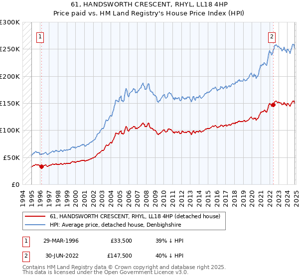 61, HANDSWORTH CRESCENT, RHYL, LL18 4HP: Price paid vs HM Land Registry's House Price Index