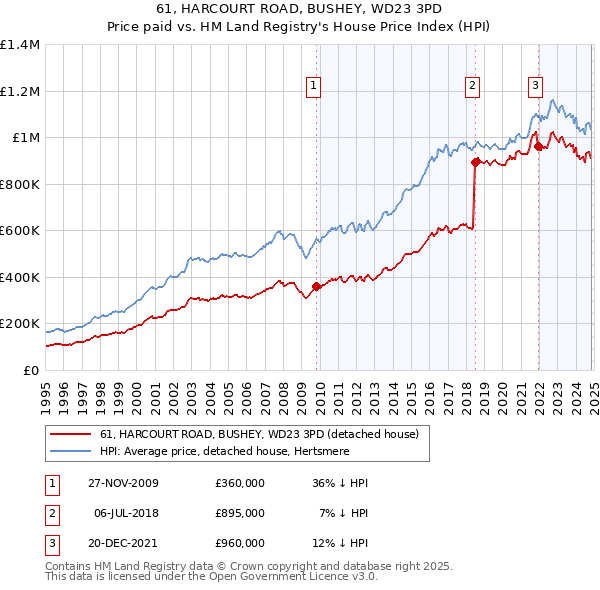 61, HARCOURT ROAD, BUSHEY, WD23 3PD: Price paid vs HM Land Registry's House Price Index