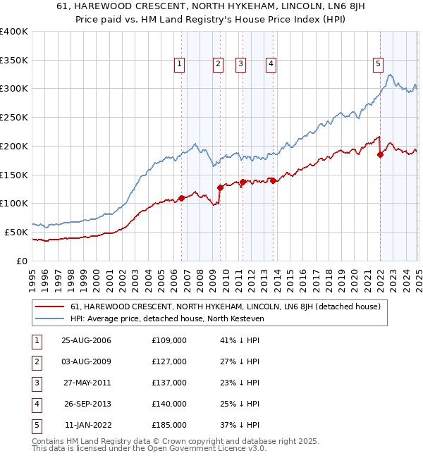 61, HAREWOOD CRESCENT, NORTH HYKEHAM, LINCOLN, LN6 8JH: Price paid vs HM Land Registry's House Price Index