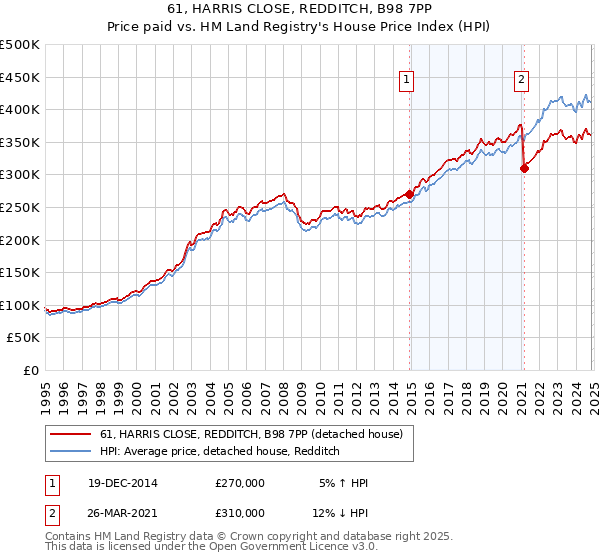 61, HARRIS CLOSE, REDDITCH, B98 7PP: Price paid vs HM Land Registry's House Price Index