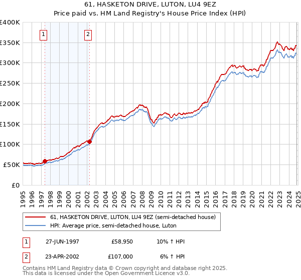 61, HASKETON DRIVE, LUTON, LU4 9EZ: Price paid vs HM Land Registry's House Price Index