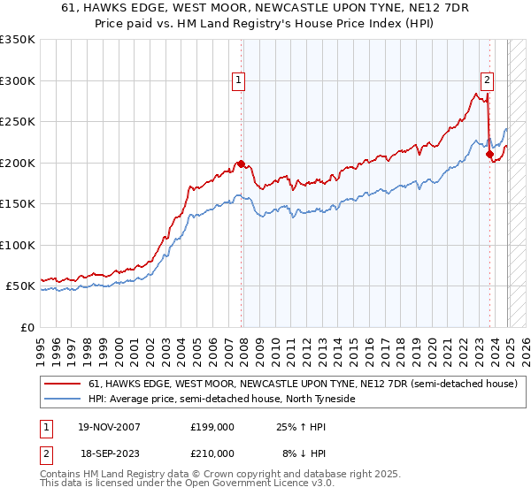 61, HAWKS EDGE, WEST MOOR, NEWCASTLE UPON TYNE, NE12 7DR: Price paid vs HM Land Registry's House Price Index