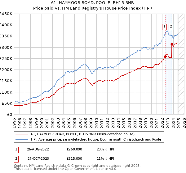 61, HAYMOOR ROAD, POOLE, BH15 3NR: Price paid vs HM Land Registry's House Price Index