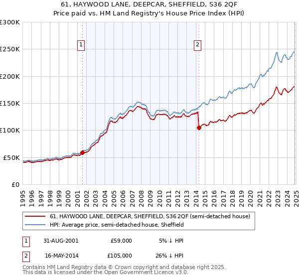 61, HAYWOOD LANE, DEEPCAR, SHEFFIELD, S36 2QF: Price paid vs HM Land Registry's House Price Index