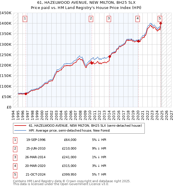 61, HAZELWOOD AVENUE, NEW MILTON, BH25 5LX: Price paid vs HM Land Registry's House Price Index