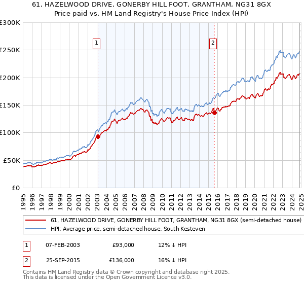 61, HAZELWOOD DRIVE, GONERBY HILL FOOT, GRANTHAM, NG31 8GX: Price paid vs HM Land Registry's House Price Index