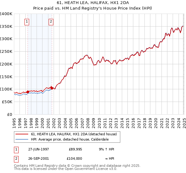 61, HEATH LEA, HALIFAX, HX1 2DA: Price paid vs HM Land Registry's House Price Index