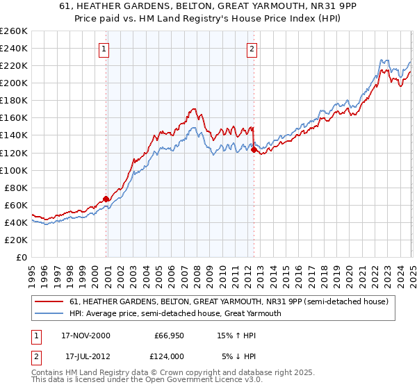 61, HEATHER GARDENS, BELTON, GREAT YARMOUTH, NR31 9PP: Price paid vs HM Land Registry's House Price Index