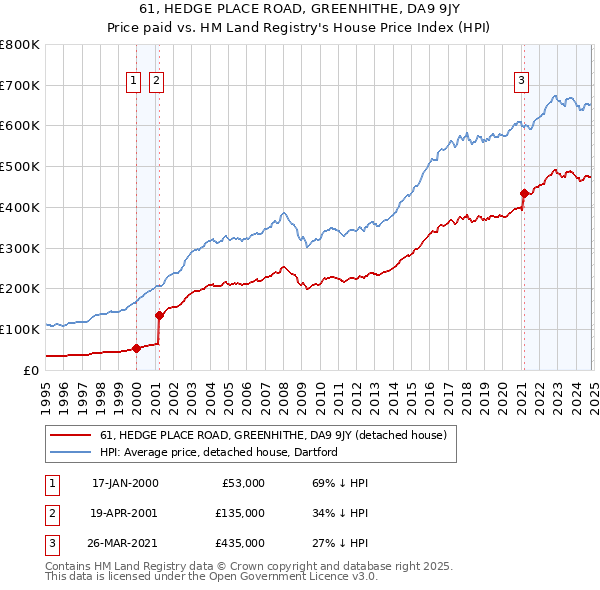 61, HEDGE PLACE ROAD, GREENHITHE, DA9 9JY: Price paid vs HM Land Registry's House Price Index