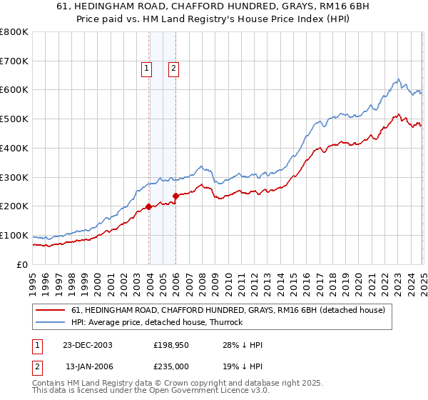 61, HEDINGHAM ROAD, CHAFFORD HUNDRED, GRAYS, RM16 6BH: Price paid vs HM Land Registry's House Price Index