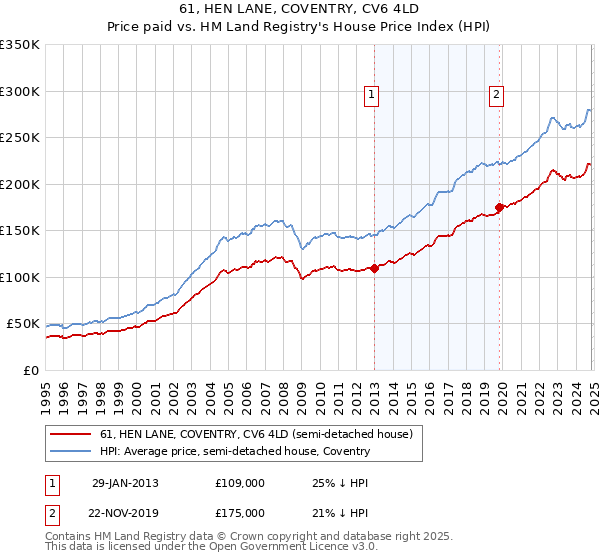 61, HEN LANE, COVENTRY, CV6 4LD: Price paid vs HM Land Registry's House Price Index