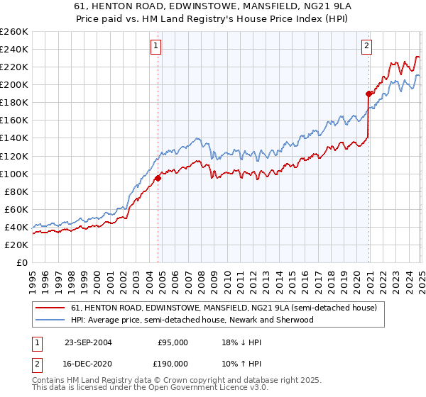 61, HENTON ROAD, EDWINSTOWE, MANSFIELD, NG21 9LA: Price paid vs HM Land Registry's House Price Index