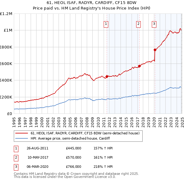 61, HEOL ISAF, RADYR, CARDIFF, CF15 8DW: Price paid vs HM Land Registry's House Price Index