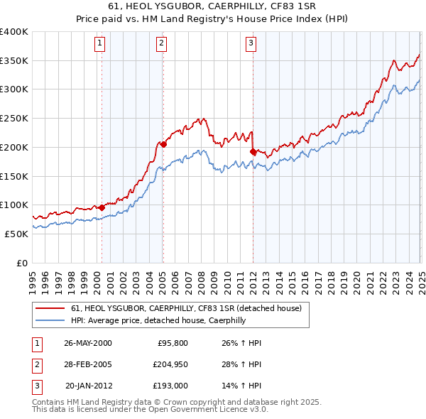 61, HEOL YSGUBOR, CAERPHILLY, CF83 1SR: Price paid vs HM Land Registry's House Price Index