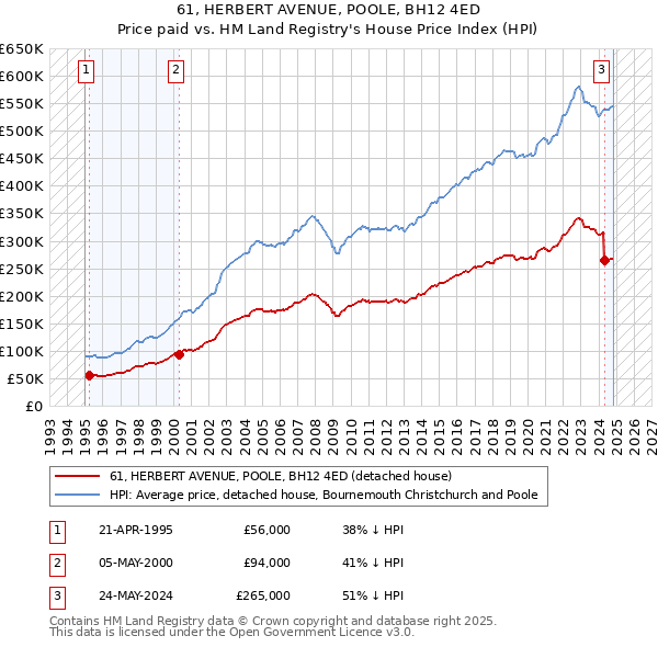 61, HERBERT AVENUE, POOLE, BH12 4ED: Price paid vs HM Land Registry's House Price Index