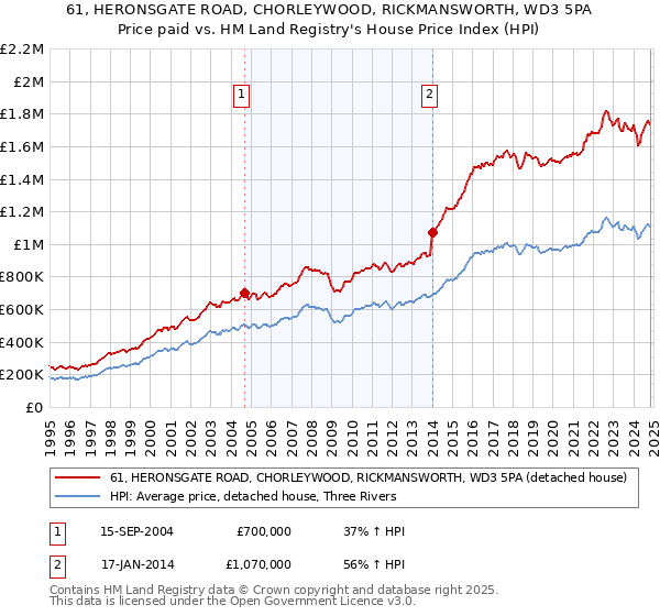 61, HERONSGATE ROAD, CHORLEYWOOD, RICKMANSWORTH, WD3 5PA: Price paid vs HM Land Registry's House Price Index