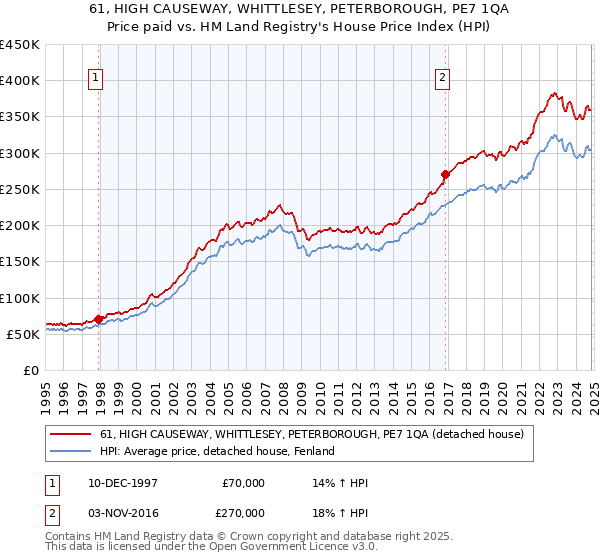 61, HIGH CAUSEWAY, WHITTLESEY, PETERBOROUGH, PE7 1QA: Price paid vs HM Land Registry's House Price Index