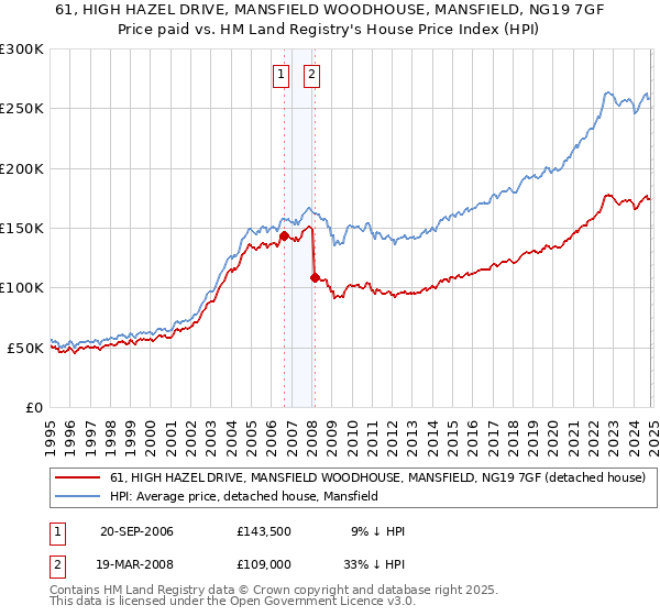 61, HIGH HAZEL DRIVE, MANSFIELD WOODHOUSE, MANSFIELD, NG19 7GF: Price paid vs HM Land Registry's House Price Index