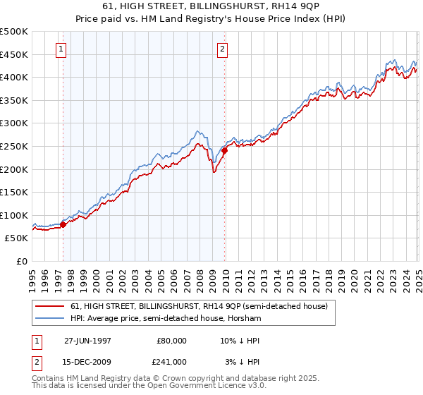 61, HIGH STREET, BILLINGSHURST, RH14 9QP: Price paid vs HM Land Registry's House Price Index