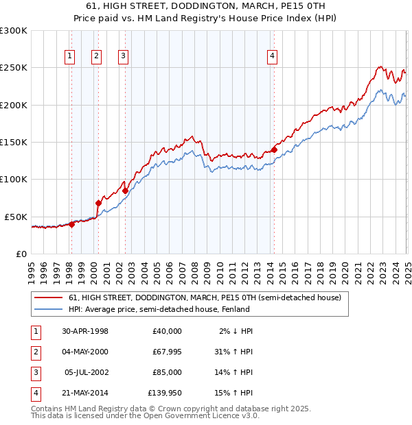 61, HIGH STREET, DODDINGTON, MARCH, PE15 0TH: Price paid vs HM Land Registry's House Price Index