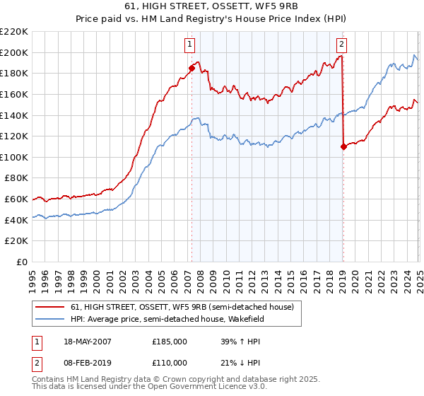 61, HIGH STREET, OSSETT, WF5 9RB: Price paid vs HM Land Registry's House Price Index