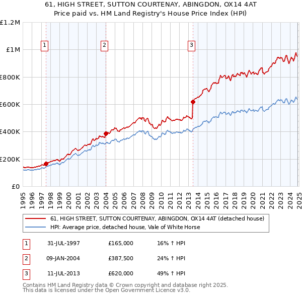 61, HIGH STREET, SUTTON COURTENAY, ABINGDON, OX14 4AT: Price paid vs HM Land Registry's House Price Index