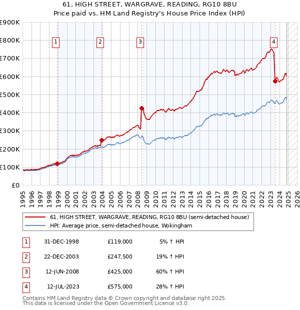 61, HIGH STREET, WARGRAVE, READING, RG10 8BU: Price paid vs HM Land Registry's House Price Index