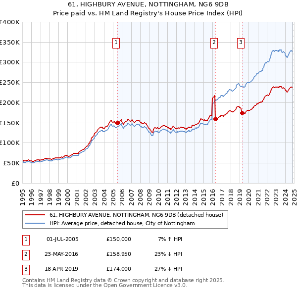 61, HIGHBURY AVENUE, NOTTINGHAM, NG6 9DB: Price paid vs HM Land Registry's House Price Index