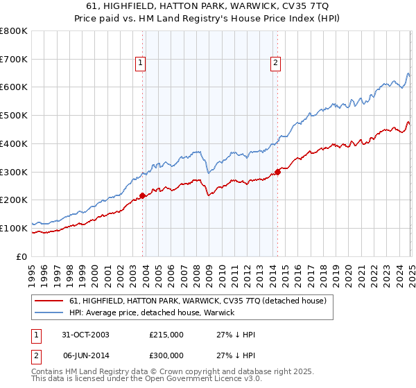 61, HIGHFIELD, HATTON PARK, WARWICK, CV35 7TQ: Price paid vs HM Land Registry's House Price Index