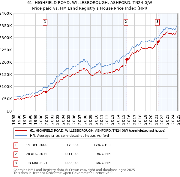 61, HIGHFIELD ROAD, WILLESBOROUGH, ASHFORD, TN24 0JW: Price paid vs HM Land Registry's House Price Index