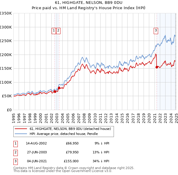 61, HIGHGATE, NELSON, BB9 0DU: Price paid vs HM Land Registry's House Price Index